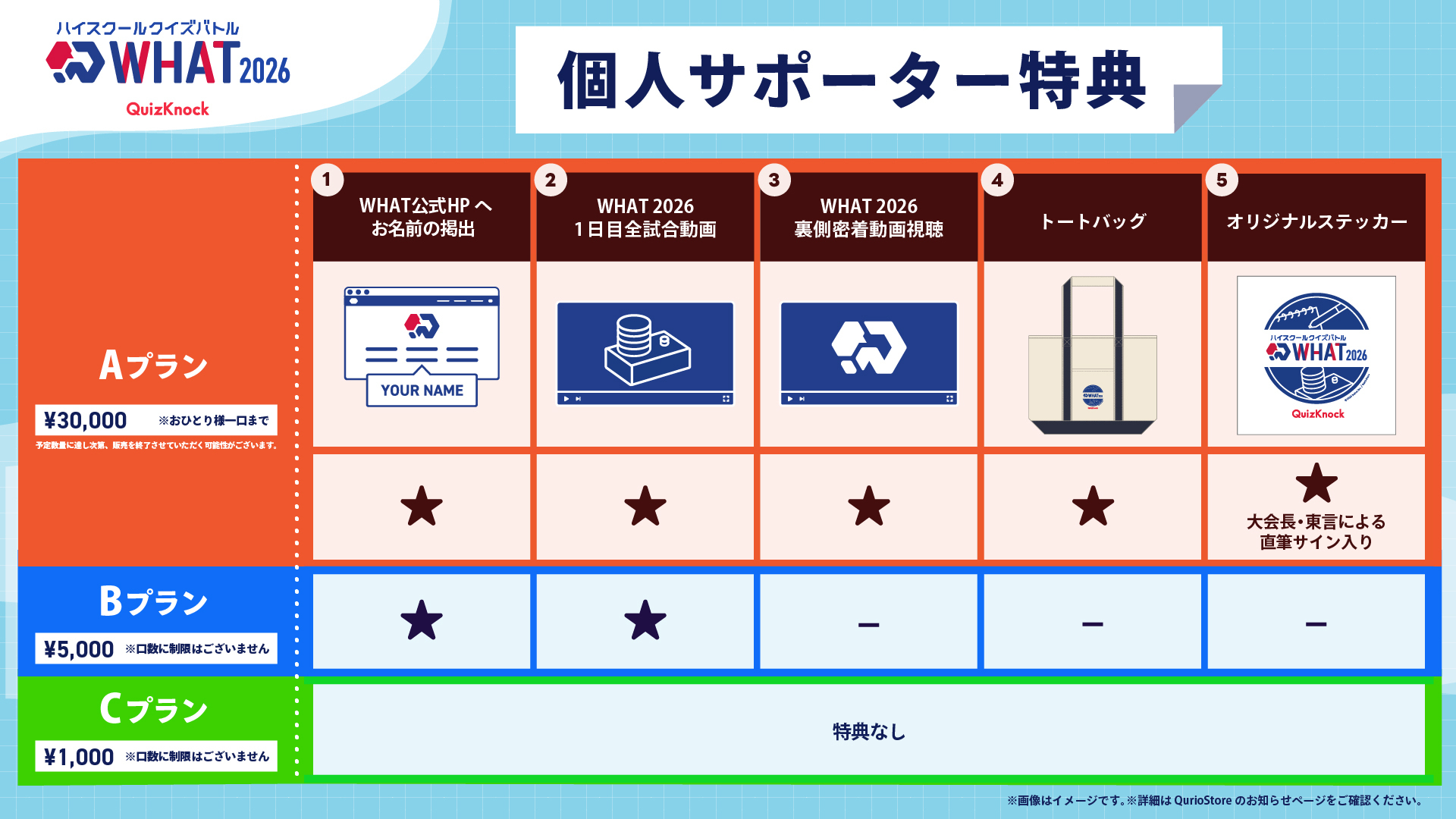 Aプラン (¥30,000): (1) WHAT公式HPへお名前の掲出, (2) WHAT 2026 1日目全試合動画, (3) WHAT2026 裏側密着動画視聴, (4) トートバッグ, (5) オリジナルステッカー
Bプラン (¥5,000): (1) WHAT公式HPへお名前の掲出, (2) WHAT 2026 1日目全試合動画
Cプラン (¥1,000): 特典なし